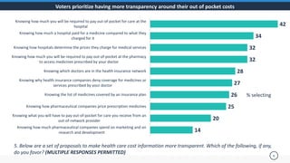 Voters prioritize having more transparency around their out of pocket costs
42
34
32
32
28
27
26
25
20
14
Knowing how much you will be required to pay out-of-pocket for care at the
hospital
Knowing how much a hospital paid for a medicine compared to what they
charged for it
Knowing how hospitals determine the prices they charge for medical services
Knowing how much you will be required to pay out-of-pocket at the pharmacy
to access medicines prescribed by your doctor
Knowing which doctors are in the health insurance network
Knowing why health insurance companies deny coverage for medicines or
services prescribed by your doctor
Knowing the list of medicines covered by an insurance plan
Knowing how pharmaceutical companies price prescription medicines
Knowing what you will have to pay out-of-pocket for care you receive from an
out-of-network provider
Knowing how much pharmaceutical companies spend on marketing and on
research and development
6
5. Below are a set of proposals to make health care cost information more transparent. Which of the following, if any,
do you favor? (MULTIPLE RESPONSES PERMITTED)
% selecting
 