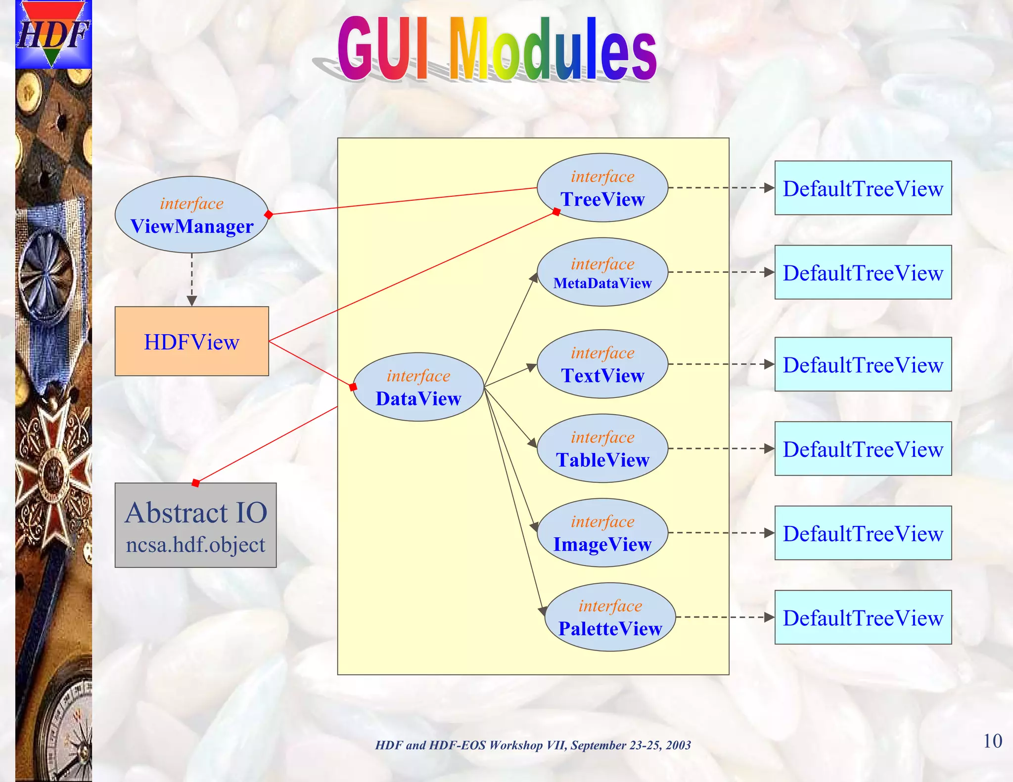 interface

TreeView

interface

DefaultTreeView

ViewManager
interface
MetaDataView

HDFView

interface
interface

TextView

DefaultTreeView

DefaultTreeView

DataView
interface

TableView

Abstract IO

interface

ncsa.hdf.object

ImageView
interface

PaletteView

HDF and HDF-EOS Workshop VII, September 23-25, 2003

DefaultTreeView

DefaultTreeView

DefaultTreeView

10

 