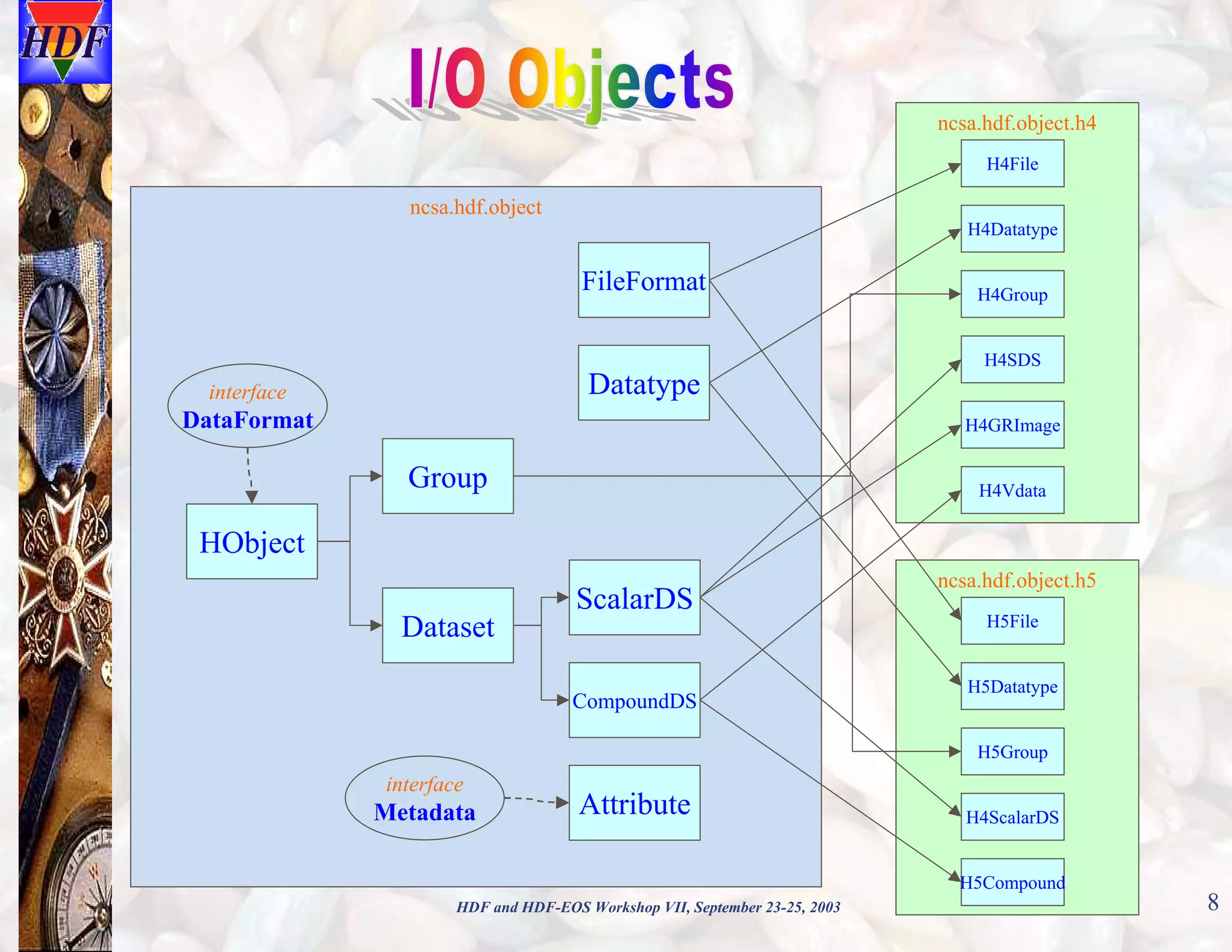 ncsa.hdf.object.h4
H4File

ncsa.hdf.object
H4Datatype

FileFormat

Datatype

interface

DataFormat

H4Group
H4SDS
H4GRImage

Group

H4Vdata

HObject
Dataset

ScalarDS
CompoundDS

ncsa.hdf.object.h5
H5File
H5Datatype
H5Group

interface

Metadata

Attribute

H4ScalarDS
H5Compound

HDF and HDF-EOS Workshop VII, September 23-25, 2003

8

 