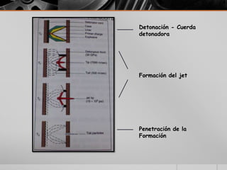 Detonación - Cuerda
detonadora




Formación del jet




Penetración de la
Formación
 