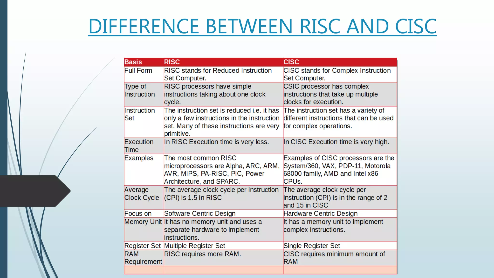 DIFFERENCE BETWEEN RISC AND CISC
 