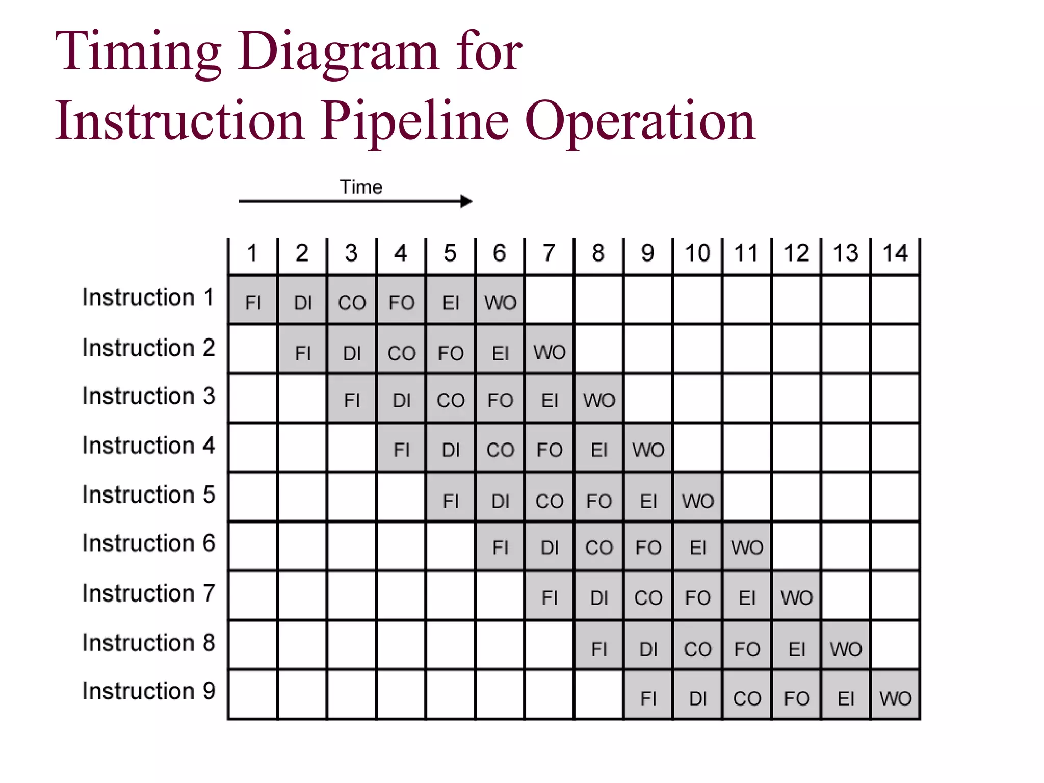 Timing Diagram for
Instruction Pipeline Operation
 