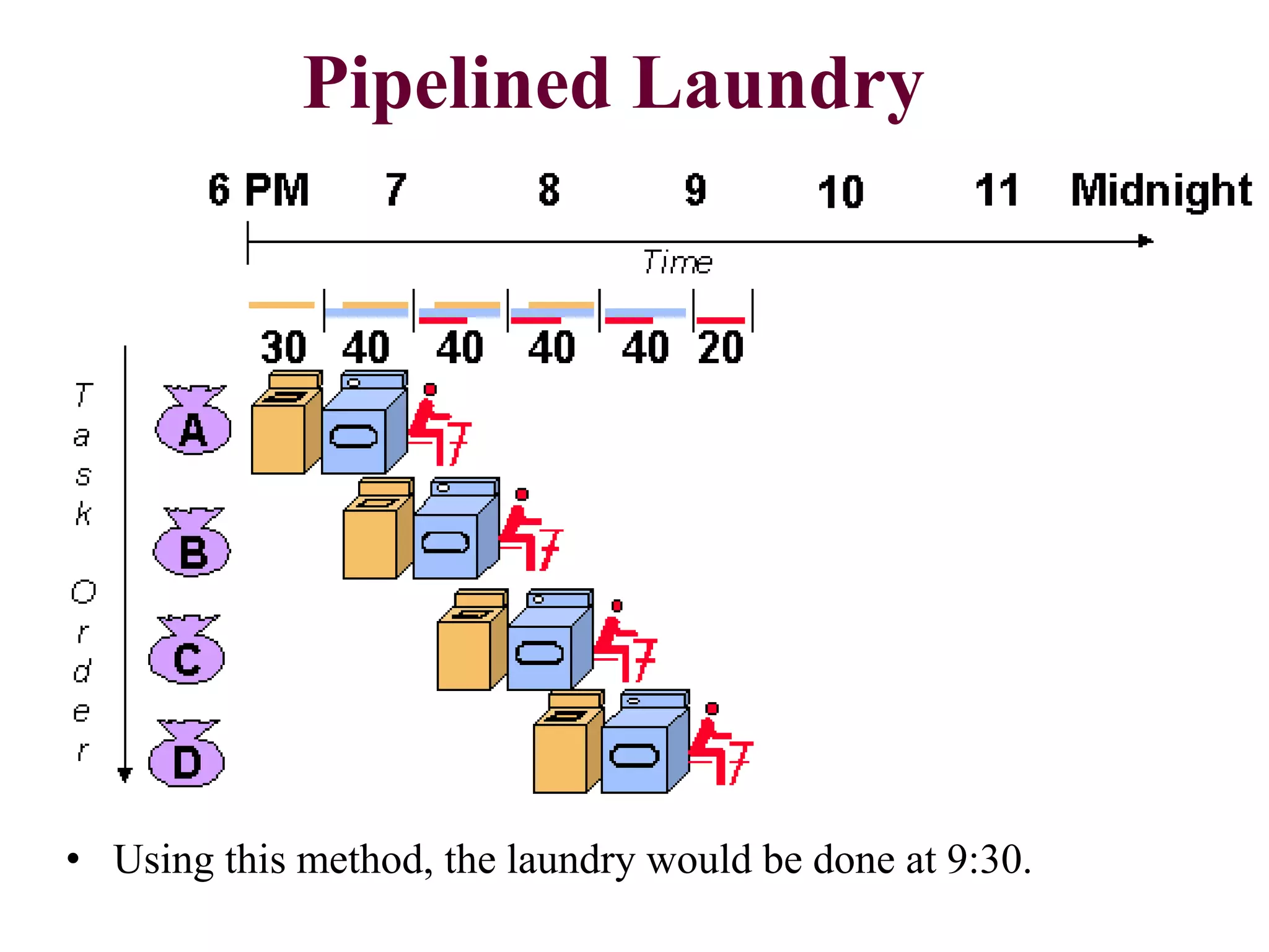 Pipelined Laundry
• Using this method, the laundry would be done at 9:30.
 