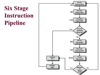 Six Stage
Instruction
Pipeline
 