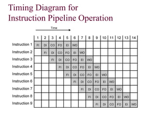 Timing Diagram for
Instruction Pipeline Operation
 