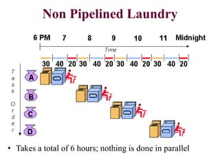 Non Pipelined Laundry
• Takes a total of 6 hours; nothing is done in parallel
 