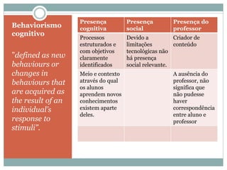Behaviorismo
cognitivo
”defined as new
behaviours or
changes in
behaviours that
are acquired as
the result of an
individual’s
response to
stimuli”.
Presença
cognitiva
Presença
social
Presença do
professor
Processos
estruturados e
com objetivos
claramente
identificados
Devido a
limitações
tecnológicas não
há presença
social relevante.
Criador de
conteúdo
Meio e contexto
através do qual
os alunos
aprendem novos
conhecimentos
existem aparte
deles.
A ausência do
professor, não
significa que
não pudesse
haver
correspondência
entre aluno e
professor
 