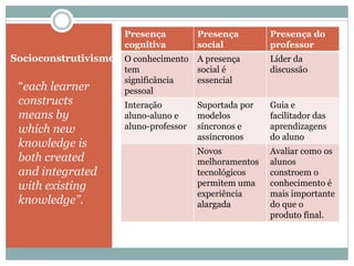 Socioconstrutivismo
“each learner
constructs
means by
which new
knowledge is
both created
and integrated
with existing
knowledge”.
Presença
cognitiva
Presença
social
Presença do
professor
O conhecimento
tem
significância
pessoal
A presença
social é
essencial
Líder da
discussão
Interação
aluno-aluno e
aluno-professor
Suportada por
modelos
síncronos e
assíncronos
Guia e
facilitador das
aprendizagens
do aluno
Novos
melhoramentos
tecnológicos
permitem uma
experiência
alargada
Avaliar como os
alunos
constroem o
conhecimento é
mais importante
do que o
produto final.
 