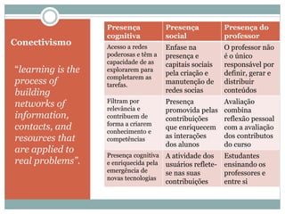 Conectivismo
“learning is the
process of
building
networks of
information,
contacts, and
resources that
are applied to
real problems”.
Presença
cognitiva
Presença
social
Presença do
professor
Acesso a redes
poderosas e têm a
capacidade de as
explorarem para
completarem as
tarefas.
Enfase na
presença e
capitais sociais
pela criação e
manutenção de
redes socias
O professor não
é o único
responsável por
definir, gerar e
distribuir
conteúdos
Filtram por
relevância e
contribuem de
forma a criarem
conhecimento e
competências
Presença
promovida pelas
contribuições
que enriquecem
as interações
dos alunos
Avaliação
combina
reflexão pessoal
com a avaliação
dos contributos
do curso
Presença cognitiva
e enriquecida pela
emergência de
novas tecnologias
A atividade dos
usuários reflete-
se nas suas
contribuições
Estudantes
ensinando os
professores e
entre si
 