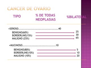 Productos químicos: uso de polvos de talco en región perineal. B) Factores Genéticos y Familiares:Amplificación y expresión excesiva de los oncogenes HER-2/neu y c-myc. 