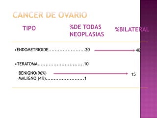 Mutación del gen supresor de tumor p53. C) Factores Hormonales:Nuliparidad. 