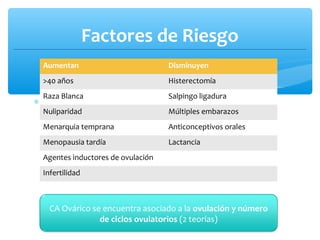 Factores de Riesgo
∗ Factores Reproductivos
Aumentan Disminuyen
>40 años Histerectomía
Raza Blanca Salpingo ligadura
Nuliparidad Múltiples embarazos
Menarquia temprana Anticonceptivos orales
Menopausia tardía Lactancia
Agentes inductores de ovulación
Infertilidad
CA Ovárico se encuentra asociado a la ovulación y número
de ciclos ovulatorios (2 teorías)
 