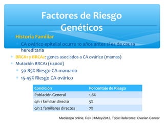 Factores de Riesgo
Genéticos
∗ Historia Familiar
∗ CA ovárico epitelial ocurre 10 años antes si es de causa
hereditaria
∗ BRCA1 y BRCA2: genes asociados a CA ovárico (mamas)
∗ Mutación BRCA1 (1:4000)
∗ 50-85% Riesgo CA mamario
∗ 15-45% Riesgo CA ovárico
Condición Porcentaje de Riesgo
Población General 1,6%
c/n 1 familiar directo 5%
c/n 2 familiares directos 7%
Medscape online, Rev 01/May/2012, Topic Reference: Ovarian Cancer
 