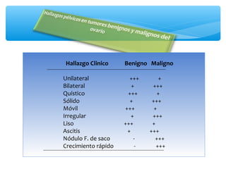 Hallazgo Clinico Benigno Maligno
Unilateral +++ +
Bilateral + +++
Quístico +++ +
Sólido + +++
Móvil +++ +
Irregular + +++
Liso +++ +
Ascitis + +++
Nódulo F. de saco - +++
Crecimiento rápido - +++
 
 
 