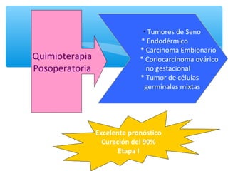 Quimioterapia
Posoperatoria
* Tumores de Seno
* Endodérmico
* Carcinoma Embionario
* Coriocarcinoma ovárico
no gestacional
* Tumor de células
germinales mixtas
Excelente pronóstico
Curación del 90%
Etapa I
 