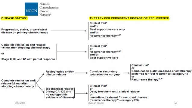 Pathophysiology Of Ovarian Cancer In Flow Chart