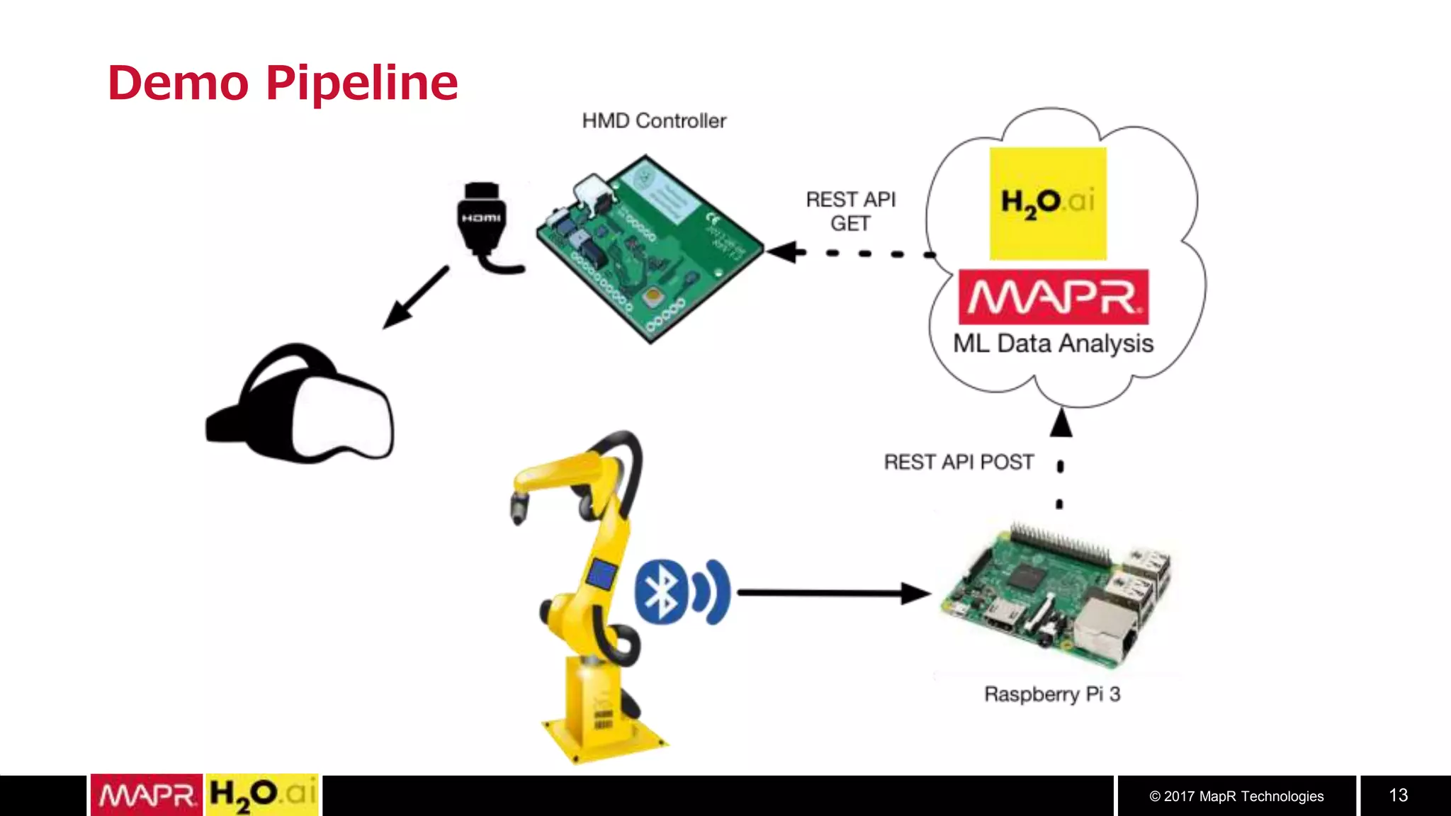 © 2017 MapR Technologies 13
Demo Pipeline
 