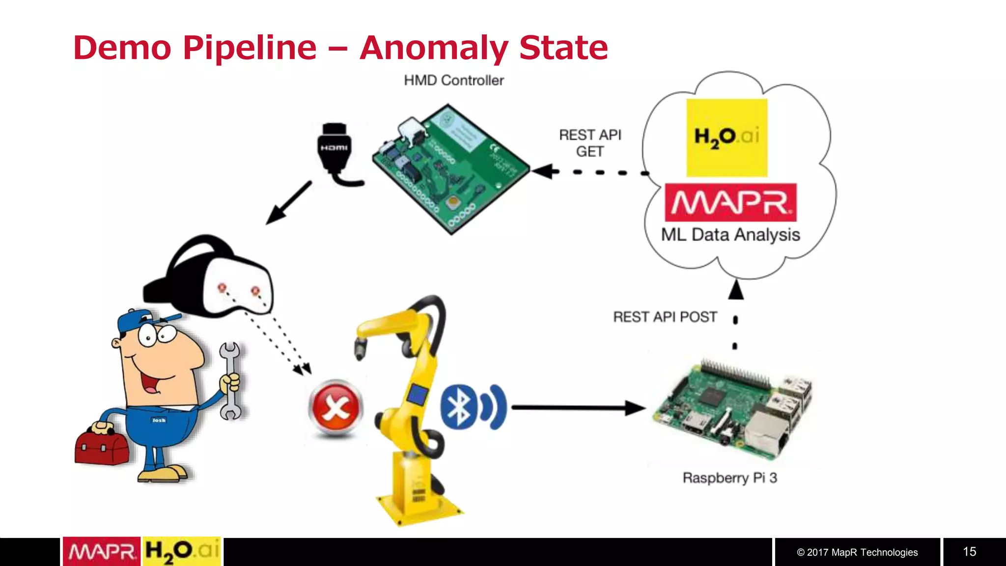 © 2017 MapR Technologies 15
Demo Pipeline – Anomaly State
 