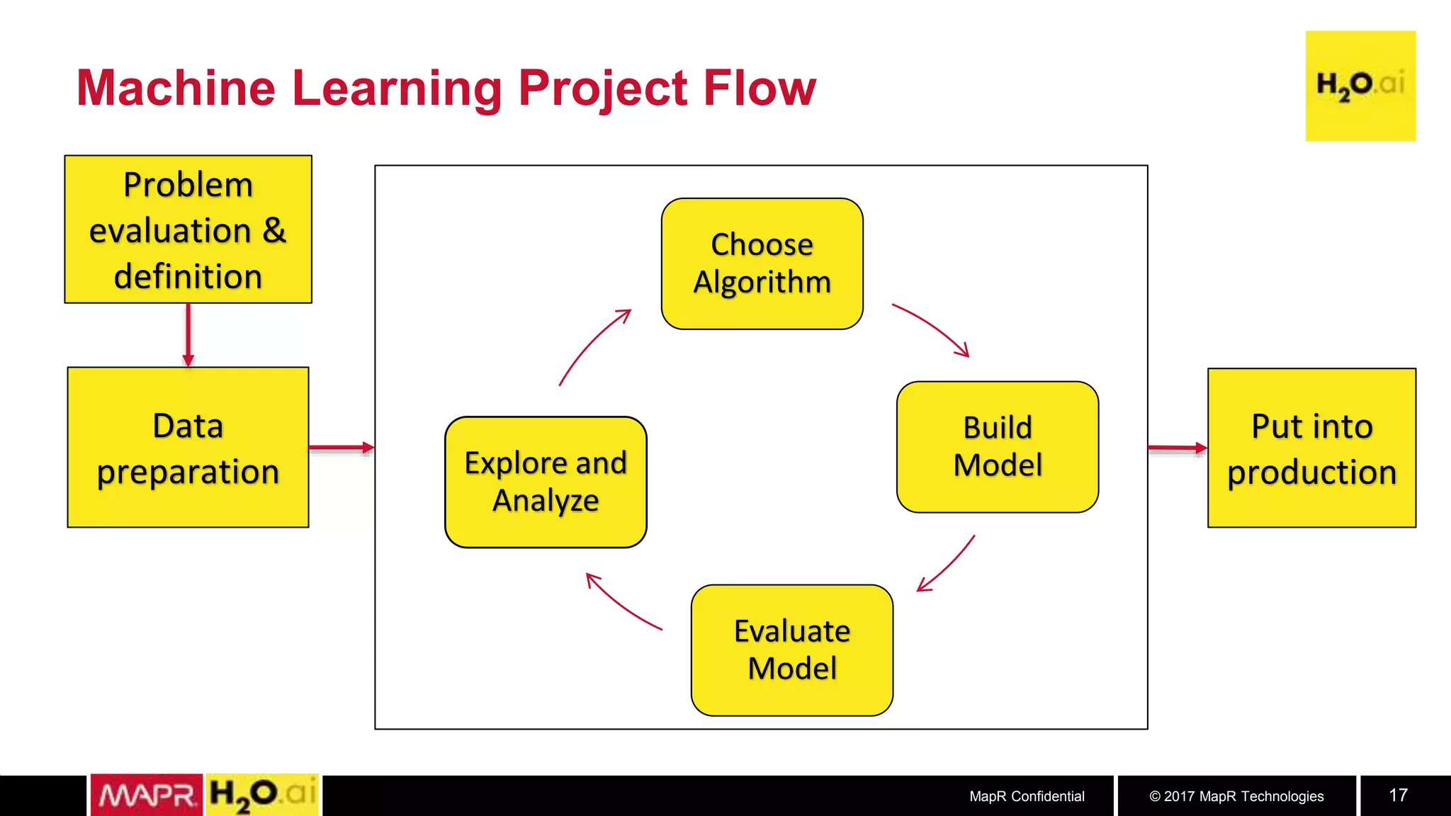 © 2017 MapR TechnologiesMapR Confidential 17
Machine Learning Project Flow
Explore and
Analyze
Choose
Algorithm
Build
Model
Evaluate
Model
Put into
production
Problem
evaluation &
definition
Data
preparation
 