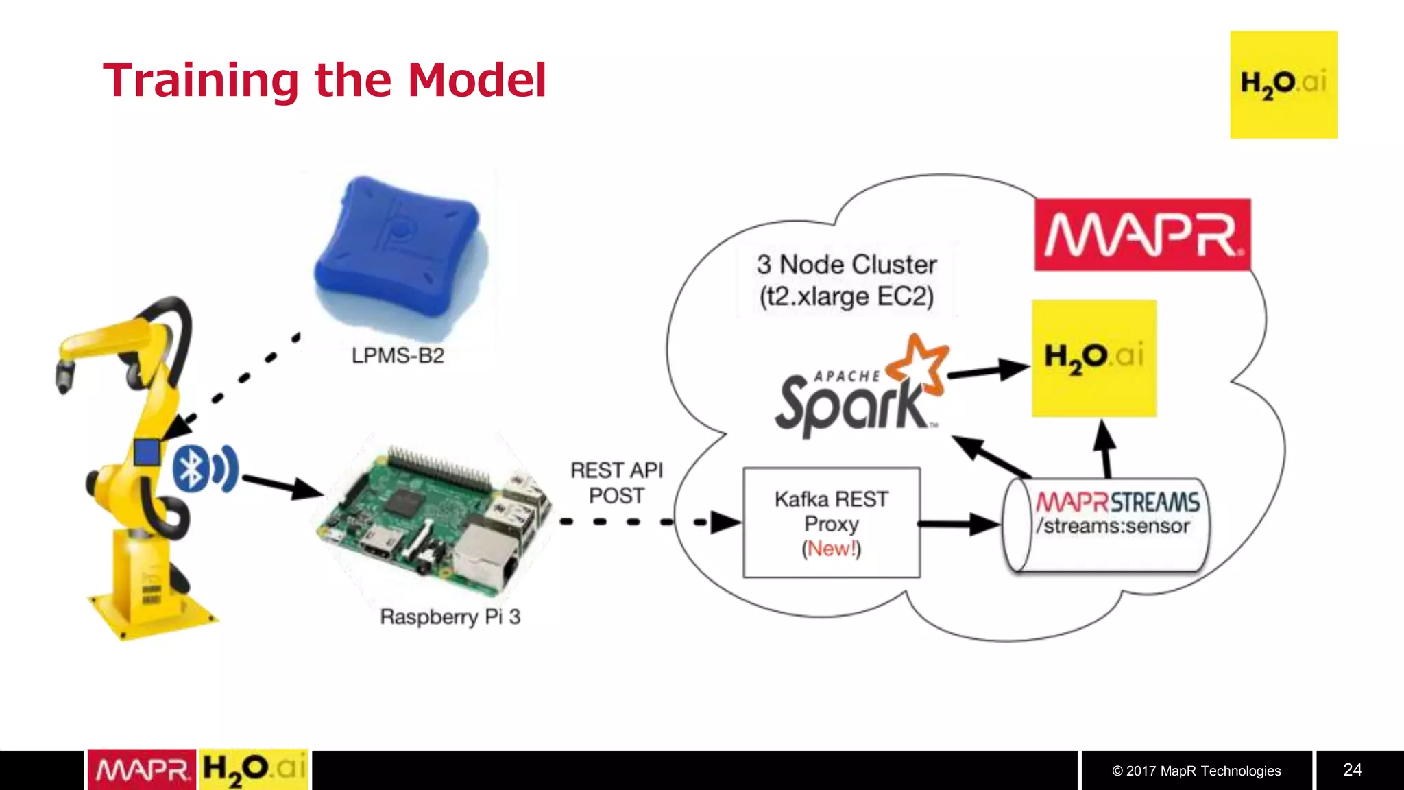© 2017 MapR Technologies 24
Training the Model
 