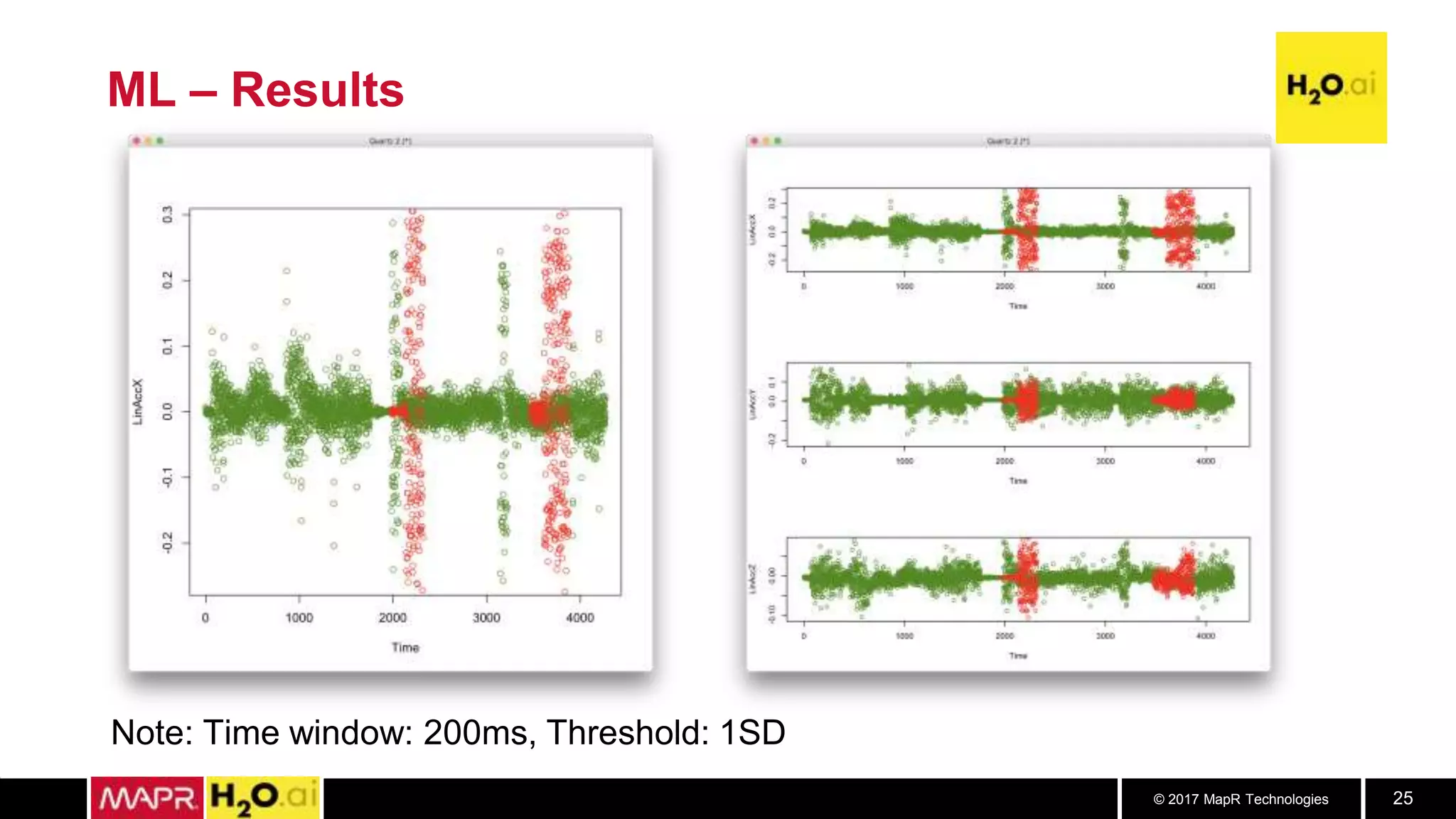 © 2017 MapR Technologies 25
ML – Results
Note: Time window: 200ms, Threshold: 1SD
 