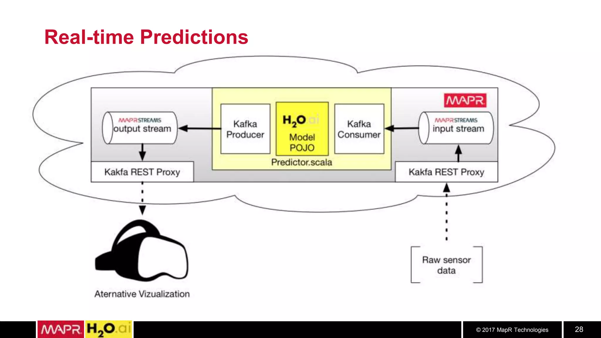 © 2017 MapR Technologies 28
Real-time Predictions
 