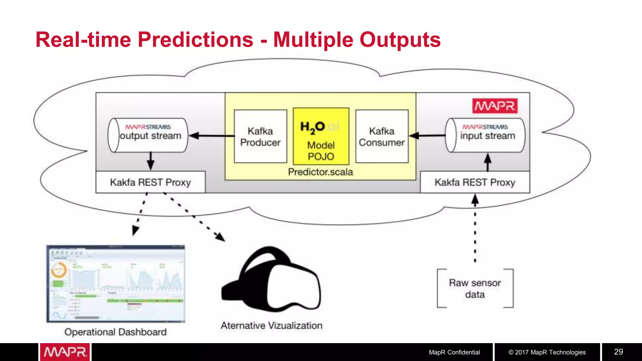 © 2017 MapR TechnologiesMapR Confidential 29
Real-time Predictions - Multiple Outputs
 