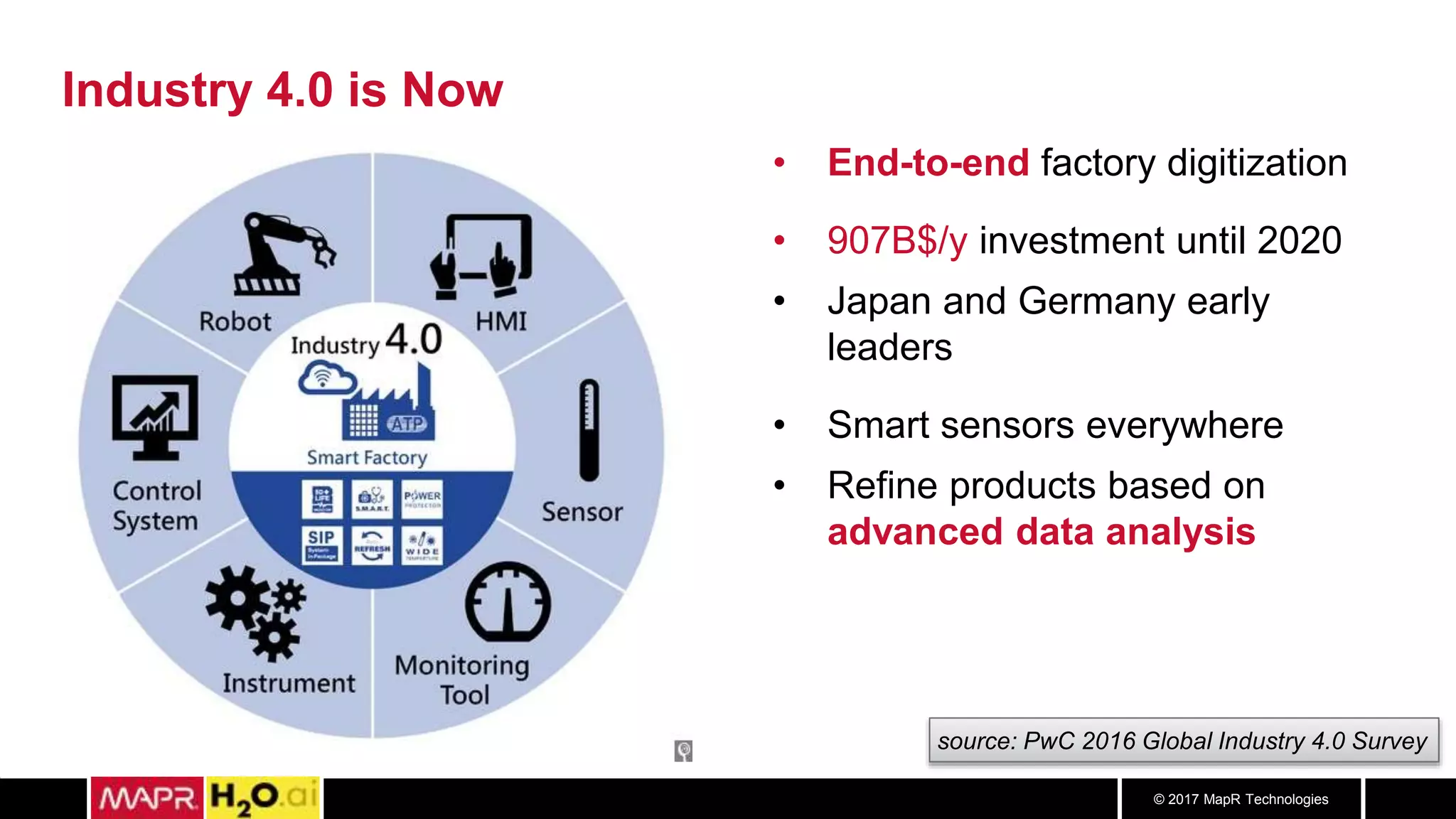 © 2017 MapR Technologies
Industry 4.0 is Now
source: PwC 2016 Global Industry 4.0 Survey
• End-to-end factory digitization
• 907B$/y investment until 2020
• Japan and Germany early
leaders
• Smart sensors everywhere
• Refine products based on
advanced data analysis
 