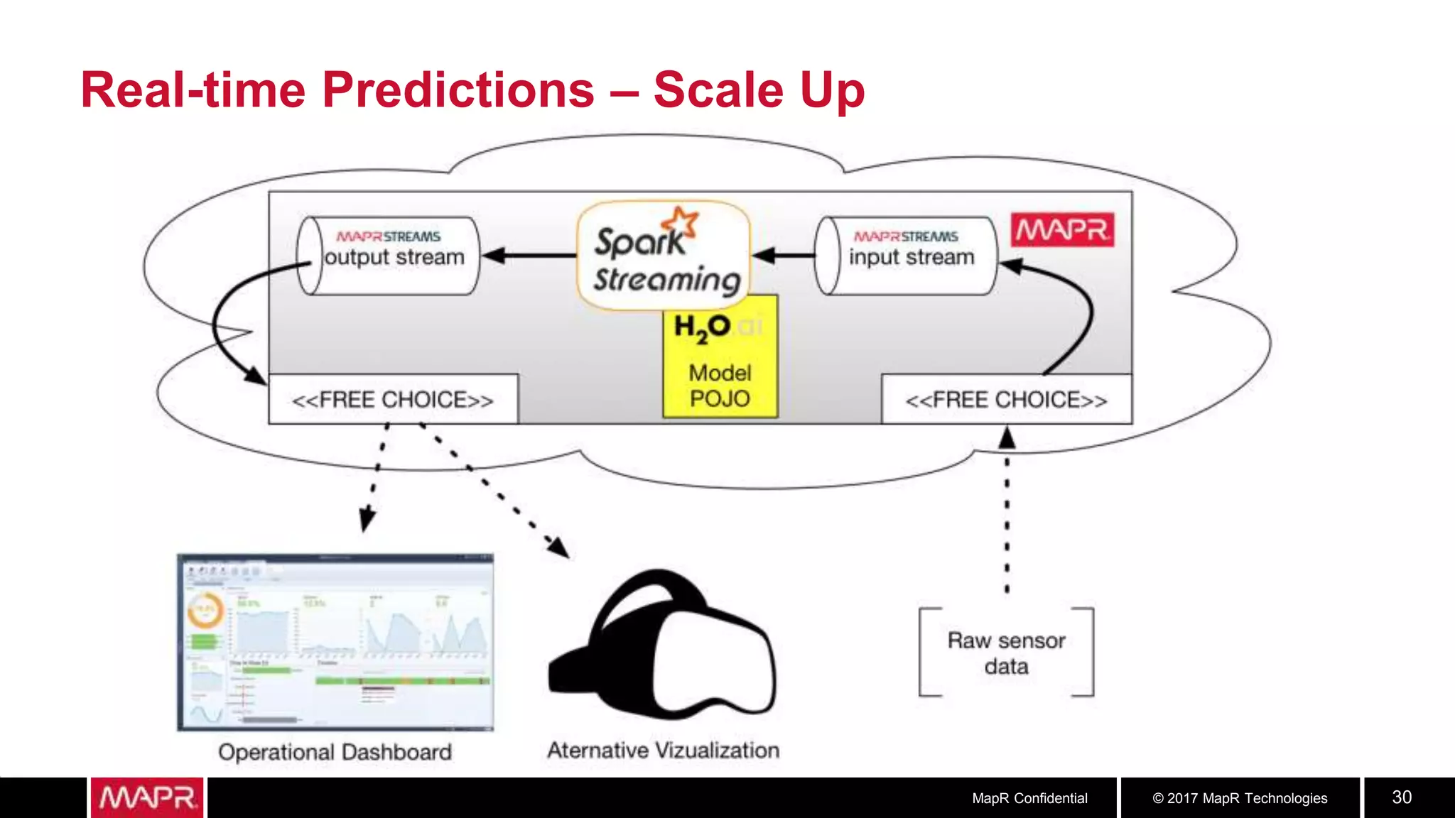 © 2017 MapR TechnologiesMapR Confidential 30
Real-time Predictions – Scale Up
 