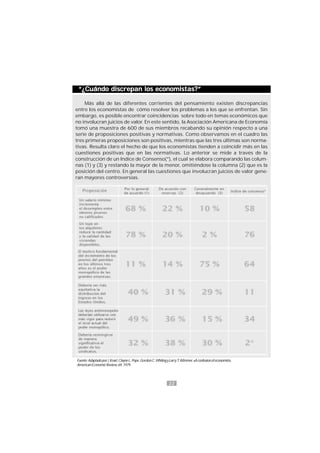 22
Más allá de las diferentes corrientes del pensamiento existen discrepancias
entre los economistas de cómo resolver los problemas a los que se enfrentan. Sin
embargo, es posible encontrar coincidencias sobre todo en temas económicos que
no involucran juicios de valor. En este sentido, la Asociación Americana de Economía
tomó una muestra de 600 de sus miembros recabando su opinión respecto a una
serie de proposiciones positivas y normativas. Como observamos en el cuadro las
tres primeras proposiciones son positivas, mientras que las tres últimas son norma-
tivas. Resulta claro el hecho de que los economistas tienden a coincidir más en las
cuestiones positivas que en las normativas. Lo anterior se mide a través de la
construcción de un Indice de Consenso(*), el cual se elabora comparando las colum-
nas (1) y (3) y restando la mayor de la menor, omitiéndose la columna (2) que es la
posición del centro. En general las cuestiones que involucran juicios de valor gene-
ran mayores controversias.
“¿Cuándo discrepan los economistas?”“¿Cuándo discrepan los economistas?”“¿Cuándo discrepan los economistas?”“¿Cuándo discrepan los economistas?”“¿Cuándo discrepan los economistas?”
Fuente:AdaptadoporJ.Kearl,ClayneL.Pope,GordonC.WhitingyLarryT.Wimmer,«Aconfusionofeconomist»,
AmericanEconomicReview,69,1979
 