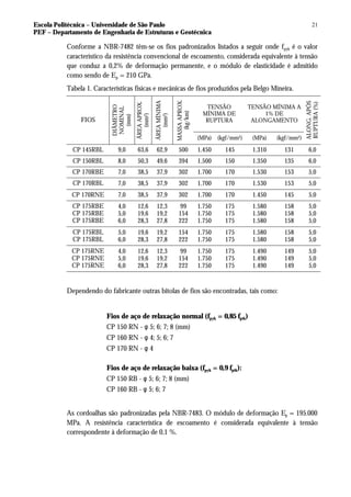 Escola Politécnica – Universidade de São Paulo
PEF – Departamento de Engenharia de Estruturas e Geotécnica
21
Conforme a NBR-7482 têm-se os fios padronizados listados a seguir onde fpyk é o valor
característico da resistência convencional de escoamento, considerada equivalente à tensão
que conduz a 0,2% de deformação permanente, e o módulo de elasticidade é admitido
como sendo de Ep = 210 GPa.
Tabela 1. Características físicas e mecânicas de fios produzidos pela Belgo Mineira.
TENSÃO
MÍNIMA DE
RUPTURA
TENSÃO MÍNIMA A
1% DE
ALONGAMENTO
FIOS
DIÂMETRO
NOMINAL
(mm)
ÁREA
APROX.
(mm
2
)
ÁREA
MÍNIMA
(mm
2
)
MASSA
APROX.
(kg/km)
(MPa) (kgf/mm2) (MPa) (kgf/mm2)
ALONG.
APÓS
RUPTURA
(%)
CP 145RBL 9,0 63,6 62,9 500 1.450 145 1.310 131 6,0
CP 150RBL 8,0 50,3 49,6 394 1.500 150 1.350 135 6,0
CP 170RBE 7,0 38,5 37,9 302 1.700 170 1.530 153 5,0
CP 170RBL 7,0 38,5 37,9 302 1.700 170 1.530 153 5,0
CP 170RNE 7,0 38,5 37,9 302 1.700 170 1.450 145 5,0
CP 175RBE
CP 175RBE
CP 175RBE
4,0
5,0
6,0
12,6
19,6
28,3
12,3
19,2
27,8
99
154
222
1.750
1.750
1.750
175
175
175
1.580
1.580
1.580
158
158
158
5,0
5,0
5,0
CP 175RBL
CP 175RBL
5,0
6,0
19,6
28,3
19,2
27,8
154
222
1.750
1.750
175
175
1.580
1.580
158
158
5,0
5,0
CP 175RNE
CP 175RNE
CP 175RNE
4,0
5,0
6,0
12,6
19,6
28,3
12,3
19,2
27,8
99
154
222
1.750
1.750
1.750
175
175
175
1.490
1.490
1.490
149
149
149
5,0
5,0
5,0
Dependendo do fabricante outras bitolas de fios são encontradas, tais como:
Fios de aço de relaxação normal (fpyk = 0,85 fptk)
CP 150 RN - φ 5; 6; 7; 8 (mm)
CP 160 RN - φ 4; 5; 6; 7
CP 170 RN - φ 4
Fios de aço de relaxação baixa (fpyk = 0,9 fptk):
CP 150 RB - φ 5; 6; 7; 8 (mm)
CP 160 RB - φ 5; 6; 7
As cordoalhas são padronizadas pela NBR-7483. O módulo de deformação Ep = 195.000
MPa. A resistência característica de escoamento é considerada equivalente à tensão
correspondente à deformação de 0,1 %.
 