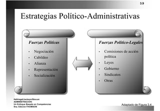 3.9



      Estrategias Político-Administrativas


             Fuerzas Políticas      Fuerzas Político-Legales

             •    Negociación       •   Comisiones de acción
             •    Cabildeo              política
             •    Alianza           •   Leyes
             •    Representación    •   Gobierno
             •    Socialización     •   Sindicatos
                                    •   Otras



Hellriegel/Jackson/Slocum
ADMINISTRACIÓN:
Un Enfoque Basado en Competencias                    Adaptado de Figura 3.4
9na. Edición-THOMSON
 