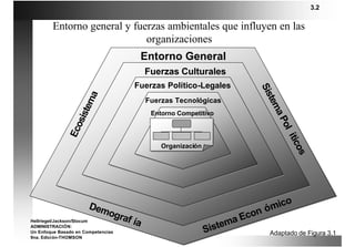3.2


        Entorno general y fuerzas ambientales que influyen en las
                             organizaciones
                                        Entorno General
                                        Fuerzas Culturales
                                    Fuerzas Político-Legales




                                                                      Sis
                        a




                                                                         tem
                     tem
                                        Fuerzas Tecnológicas
                                         Entorno Competitivo




                                                                            aP
                  sis
               Eco




                                                                              ol
                                                                                 ític
                                            Organización




                                                                                     os
                                                                               o
                          Dem                                             ó mic
                             ogra                                     n
                                 f ía                            a Eco
                                                              tem
Hellriegel/Jackson/Slocum

                                                           Sis
ADMINISTRACIÓN:
Un Enfoque Basado en Competencias                                         Adaptado de Figura 3.1
9na. Edición-THOMSON
 