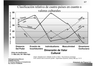 3.7


              Clasificación relativa de cuatro países en cuanto a
  C    50
                               valores culturales
  l
  a
  s
  i               Canada                                                                                                   da
  f    40                                                                                                                na
  i                                                                                                                    Ca
  c                     A
  a                   US
  c
  i    30
  ó                           Taiwan                                                                                     A
  n                                                                                                                    US
  d
  e    20
  5
                       Ja




                                                                                                                   Ta
  0
                         pó




                                                                                                                     iwa
                          n




  p    10




                                                                                                                        n
  a
  í
                                                                                                                      n
  s
  e                                                                                                              Jap ó
  s

            Distancia            Evasión de                Individualismo                 Masculinidad                Dinamismo
            Del Poder            Incertidumbre                                                                        Confuciano
                                                         Dimensión de Valor
      Cifras de clasificación:
      1 = Más alto; 50 = Más bajo
                                                             Cultural
                                       Origen: Adaptado de G. Hofstede and M. H. Bond. The Confucius connection:
                                       From cultural roots to economic growth. Organization Dynamics, Spring 1988, pp. 12-13
Hellriegel/Jackson/Slocum
ADMINISTRACIÓN:
Un Enfoque Basado en Competencias                                                                           Adaptado de Figura 3.2
9na. Edición-THOMSON
 