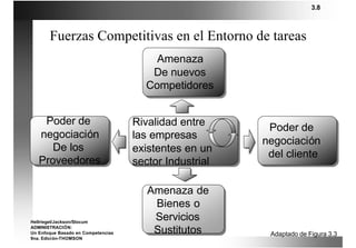 3.8



       Fuerzas Competitivas en el Entorno de tareas
                                        Amenaza
                                       De nuevos
                                      Competidores


    Poder de                        Rivalidad entre      Poder de
   negociación                      las empresas
                                                        negociación
      De los                        existentes en un     del cliente
   Proveedores                      sector Industrial

                                       Amenaza de
                                        Bienes o
Hellriegel/Jackson/Slocum
                                        Servicios
ADMINISTRACIÓN:
Un Enfoque Basado en Competencias       Sustitutos       Adaptado de Figura 3.3
9na. Edición-THOMSON
 
