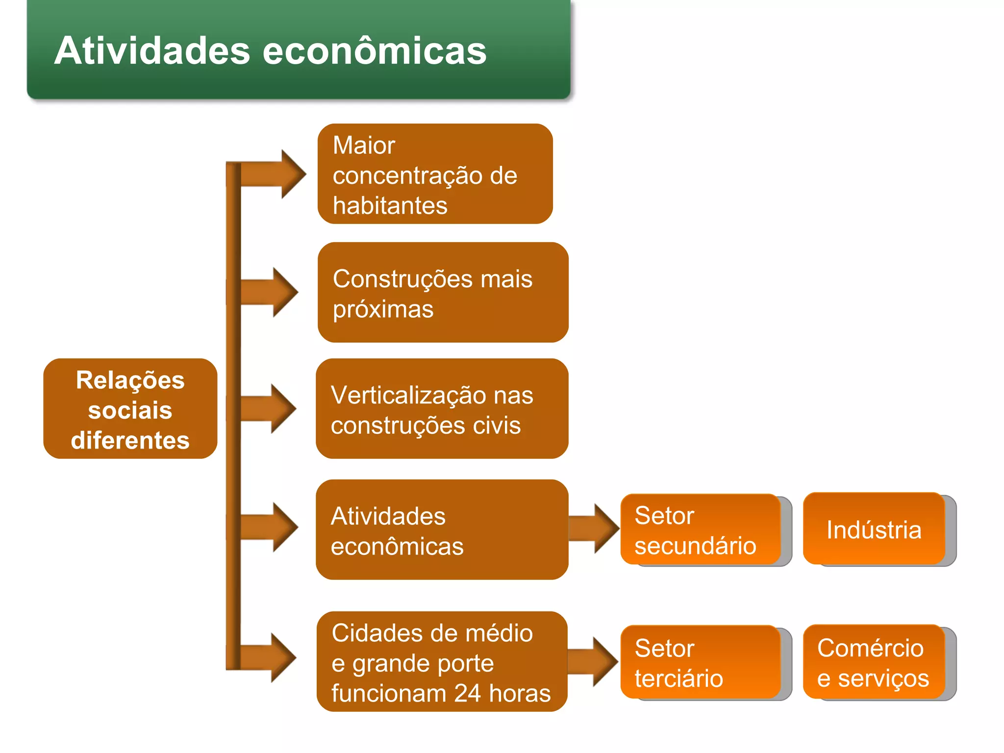 PRIVEST - Cap. 05 – Atividades econômicas do espaço urbano - 2º EM | PPT