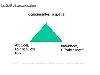 Cap 06/07 UB Lengua castellana Conocimientos, lo que sé Actitudes,  Lo que quiero hacer Habilidades, El “saber hacer” http:// www . gencat . net / educacio / debatcurricular / docs / llengua . pdf 