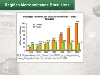Regiões Metropolitanas Brasileiras
 