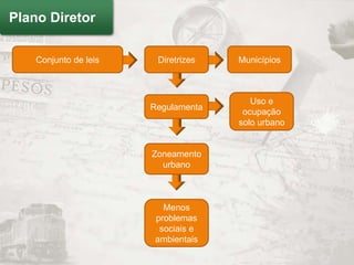 Plano Diretor

    Conjunto de leis    Diretrizes   Municípios



                                        Uso e
                       Regulamenta
                                      ocupação
                                     solo urbano


                       Zoneamento
                         urbano



                          Menos
                        problemas
                         sociais e
                        ambientais
 