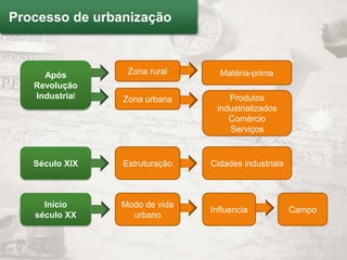 Processo de urbanização



     Após        Zona rural      Matéria-prima
   Revolução
   Industrial   Zona urbana        Produtos
                                industrializados
                                   Comércio
                                   Serviços


   Século XIX   Estruturação   Cidades industriais



     Início     Modo de vida
                               Influencia            Campo
   século XX      urbano
 