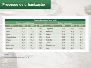 Processo de urbanização




* Estimativa.
Fontes: Relatório de Desenvolvimento Humano 2006, p. 297-300
Relatório de Desenvolvimento Humano 2009, p. 191-194
 