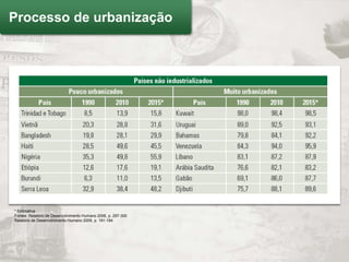Processo de urbanização




* Estimativa.
Fontes: Relatório de Desenvolvimento Humano 2006, p. 297-300
Relatório de Desenvolvimento Humano 2009, p. 191-194
 