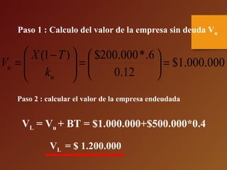 Paso 1 : Calculo del valor de la empresa sin deuda Vu
Paso 2 : calcular el valor de la empresa endeudada
VL = Vu + BT = $1.000.000+$500.000*0.4
000.000.1$
12.0
6.*000.200$)1(
=





=




 −
=
u
u
k
TX
V
VL = $ 1.200.000
 