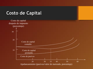 Costo de CapitalCosto de Capital
20 30 35 40 50 60
10
20
30
Costo de capital
después de impuesto
(porcentaje)
Costo de capital
contable
Costo de capital
promedio
Costo de pasivos
Apalancamiento (pasivos/valor de mercado, porcentaje)
 