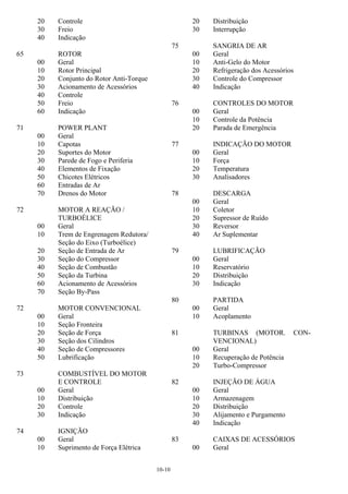 10-10
20 Controle
30 Freio
40 Indicação
65 ROTOR
00 Geral
10 Rotor Principal
20 Conjunto do Rotor Anti-Torque
30 Acionamento de Acessórios
40 Controle
50 Freio
60 Indicação
71 POWER PLANT
00 Geral
10 Capotas
20 Suportes do Motor
30 Parede de Fogo e Periferia
40 Elementos de Fixação
50 Chicotes Elétricos
60 Entradas de Ar
70 Drenos do Motor
72 MOTOR A REAÇÃO /
TURBOÉLICE
00 Geral
10 Trem de Engrenagem Redutora/
Seção do Eixo (Turboélice)
20 Seção de Entrada de Ar
30 Seção do Compressor
40 Seção de Combustão
50 Seção da Turbina
60 Acionamento de Acessórios
70 Seção By-Pass
72 MOTOR CONVENCIONAL
00 Geral
10 Seção Fronteira
20 Seção de Força
30 Seção dos Cilindros
40 Seção de Compressores
50 Lubrificação
73 COMBUSTÍVEL DO MOTOR
E CONTROLE
00 Geral
10 Distribuição
20 Controle
30 Indicação
74 IGNIÇÃO
00 Geral
10 Suprimento de Força Elétrica
20 Distribuição
30 Interrupção
75 SANGRIA DE AR
00 Geral
10 Anti-Gelo do Motor
20 Refrigeração dos Acessórios
30 Controle do Compressor
40 Indicação
76 CONTROLES DO MOTOR
00 Geral
10 Controle da Potência
20 Parada de Emergência
77 INDICAÇÃO DO MOTOR
00 Geral
10 Força
20 Temperatura
30 Analisadores
78 DESCARGA
00 Geral
10 Coletor
20 Supressor de Ruído
30 Reversor
40 Ar Suplementar
79 LUBRIFICAÇÃO
00 Geral
10 Reservatório
20 Distribuição
30 Indicação
80 PARTIDA
00 Geral
10 Acoplamento
81 TURBINAS (MOTOR. CON-
VENCIONAL)
00 Geral
10 Recuperação de Potência
20 Turbo-Compressor
82 INJEÇÃO DE ÁGUA
00 Geral
10 Armazenagem
20 Distribuição
30 Alijamento e Purgamento
40 Indicação
83 CAIXAS DE ACESSÓRIOS
00 Geral
 