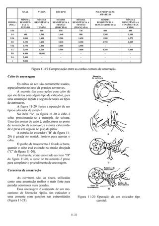 11-22
SISAL NYLON DACRPM POLYPROPYLENE
AMARELO
MEDIDA
(POL.)
MÍNIMA
RESISTÊN-
CIA A
TENSÃO
MÍNIMA
RESISTÊNCIA
A
TENSÃO
MÍNIMA
RESISTÊNCIA A
TENSÃO
(TORCIDA)
MÍNIMA
RESISTÊNCIA A
TENSÃO
(TRANÇADA)
MÍNIMA
RESISTÊNCIA A
TENSÃO (TORCIDA)
MÍNIMA
RESISTÊNCIA A
TENSÃO (TRAN-
ÇADA)
3/16 - 960 850 730 800 600
1/4 600 1,500 1,440 980 1,300 1,100
5/16 1,000 2,400 2,200 1,650 1,900 1,375
3/8 1,350 3,400 3,120 2,300 2,750 2,025
7/16 1,750 4,800 4,500 2,900 - -
1/2 2,650 6,200 5,500 3,800 4,200 3,800
5/8 4,400 10,000 - - - -
3/4 5,400 - - - - -
1 9,000 - - - - -
Figura 11-19 Comprovação entre as cordas comuns de amarração.
Cabo de ancoragem
Os cabos de aço são comumente usados,
especialmente no caso de grandes aeronaves.
A maioria das amarrações com cabo de
aço são feitas com algum tipo de esticador, para
uma amarração rápida e segura de todos os tipos
de aeronaves.
A figura 11-20 ilustra a operação de um
típico esticador de carretel.
No item "A" da figura 11-20 o cabo é
solto pressionando-se a manopla de soltura.
Uma das pontas do cabo é, então, presa ao ponto
de amarração da aeronave, e a outra extremida-
de é presa em argolas no piso do pátio.
A estrela do esticador ("B" da figura 11-
20) é girada no sentido horário para apertar o
cabo.
O punho de travamento é fixado à barra,
quando o cabo está esticado na tensão desejada
("C" da figura 11-20).
Finalmente, como mostrado no item "D"
da figura 11-20, o came de travamento é preso
para completar o procedimento de ancoragem.
Correntes de amarração
As correntes são, às vezes, utilizadas
como uma amarração melhor e mais forte para
prender aeronaves mais pesadas.
Essa ancoragem é composta de um me-
canismo de liberação rápida, um esticador e
uma corrente com ganchos nas extremidades
(Figura 11-21).
Figura 11-20 Operação de um esticador tipo
carretel.
 