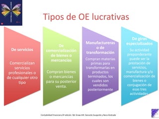 Tipos de OE lucrativas
Contabilidad Financiera 6º edición. Mc Graw-Hill. Gerardo Guajardo y Nora Andrade
De servicios
Comercializan
servicios
profesionales o
de cualquier otro
tipo
De
comercialización
de bienes o
mercancías
Compran bienes
o mercancías
para su posterior
venta.
Manufactureras
o de
transformación
Compran materias
primas para
transformarlas en
productos
terminados, los
cuales son
vendidos
posteriormente
De giros
especializados
Su actividad
preponderante
puede ser la
prestación de
servicios,
manufactura y/o
comercialización de
bienes o
conjugación de
esas tres
actividades.
 