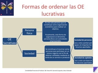 Formas de ordenar las OE
lucrativas
Contabilidad Financiera 6º edición. Mc Graw-Hill. Gerardo Guajardo y Nora Andrade
OE
lucrativas
Persona
física
Es una sola persona que se
constituye como organización
económica para realizar un
objetivo.
Fiscalmente, esta forma de
organizarse se denomina
persona física con actividades
empresariales.
Sociedad
Se constituye al reunirse varias
personas que participan en un
mismo negocio con el fin de
obtener utilidades mediante la
venta de un servicio o producto
Sociedad de personas:
voz y voto cuentan por
igual, sin importar los
recursos aportados.
Sociedad de capitales:
voz y voto con base en
los recursos aportados.
 