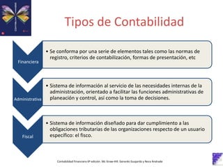Tipos de Contabilidad
Contabilidad Financiera 6º edición. Mc Graw-Hill. Gerardo Guajardo y Nora Andrade
Financiera
• Se conforma por una serie de elementos tales como las normas de
registro, criterios de contabilización, formas de presentación, etc
Administrativa
• Sistema de información al servicio de las necesidades internas de la
administración, orientado a facilitar las funciones administrativas de
planeación y control, así como la toma de decisiones.
Fiscal
• Sistema de información diseñado para dar cumplimiento a las
obligaciones tributarias de las organizaciones respecto de un usuario
específico: el fisco.
 
