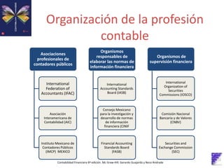 Organización de la profesión
contable
Contabilidad Financiera 6º edición. Mc Graw-Hill. Gerardo Guajardo y Nora Andrade
Asociaciones
profesionales de
contadores públicos
International
Federation of
Accountants (IFAC)
Asociación
Interamericana de
Contabilidad (AIC)
Instituto Mexicano de
Contadores Públicos
(IMCP) MEXICO
Organismos
responsables de
elaborar las normas de
información financiera
International
Accounting Standards
Board (IASB)
Consejo Mexicano
para la investigación y
desarrollo de normas
de información
financiera (CINIF
Financial Accounting
Standards Board
(FASB)
Organismos de
supervisión financiera
International
Organization of
Securities
Commissions (IOSCO)
Comisión Nacional
Bancaria y de Valores
(CNBV)
Securities and
Exchange Commission
(SEC)
 